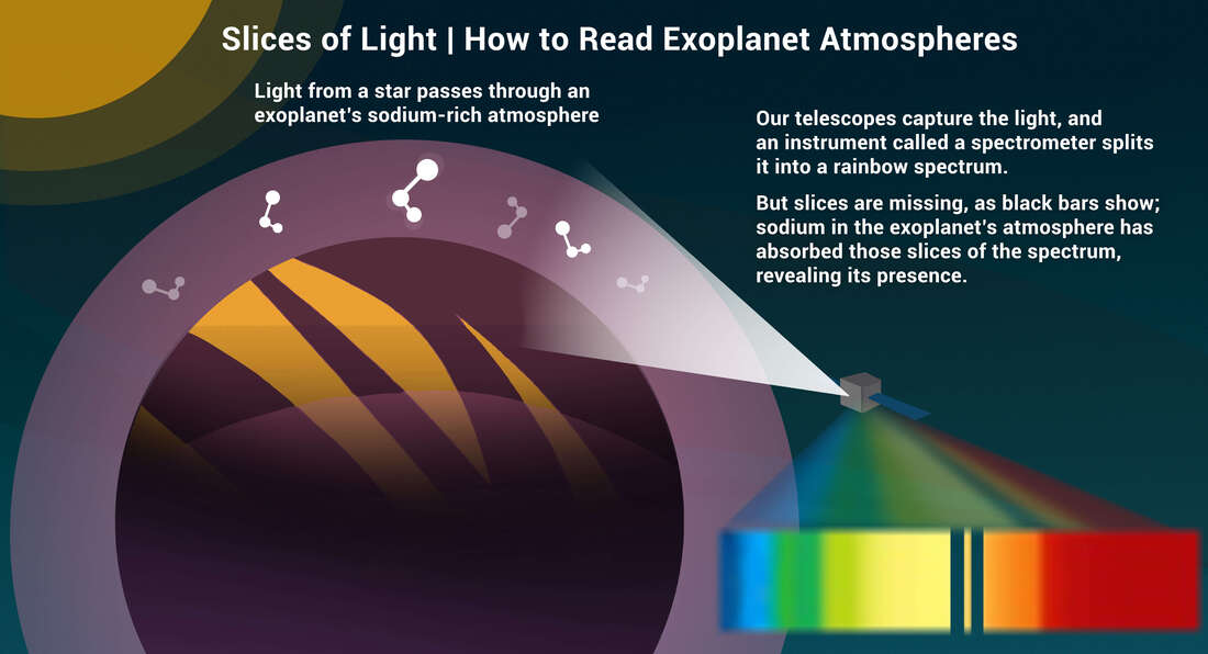 Slices of light - How to read Exoplanet Atmospheres. Light from a star passes through an exoplanet's sodium-rich atmosphere. Our telescopes capture the light, and an instrument called a spectrometer splits it into a rainbow spectrum. But slices are missing, as black bars show; sodium in the exoplanet's atmosphere has absorbed those slices of the spectrum, revealing its presence.