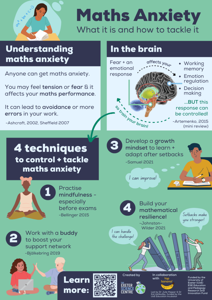Anyone can get maths anxiety. Here are 4 techniques to control and tackle it. 1) Practise mindfulness - especially before exams. 2) Work with a buddy to boost your support network. 3) Develop a growth mindset to learn and adapt after setbacks. 4) Build your mathematical resilience.